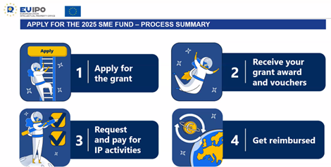 SME Funding Steps